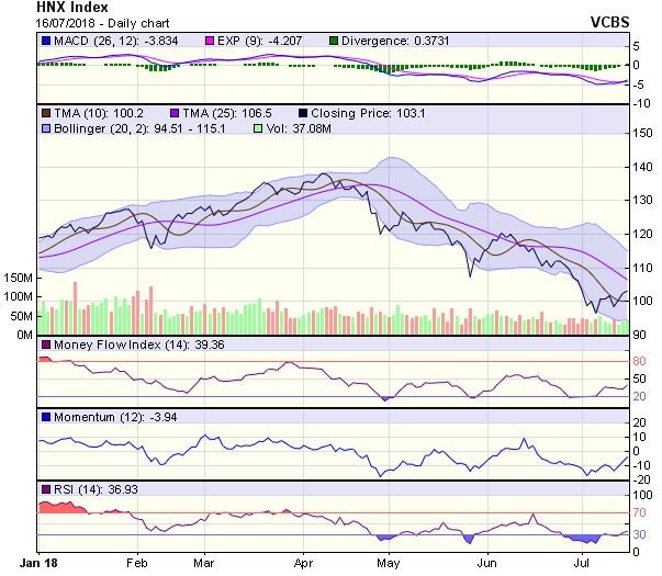Góc nhìn kỹ thuật phiên 17/7: Cần vượt qua ngưỡng cản 930 điểm để xác nhận tín hiệu tiến lên vùng 945-960 điểm ảnh 1