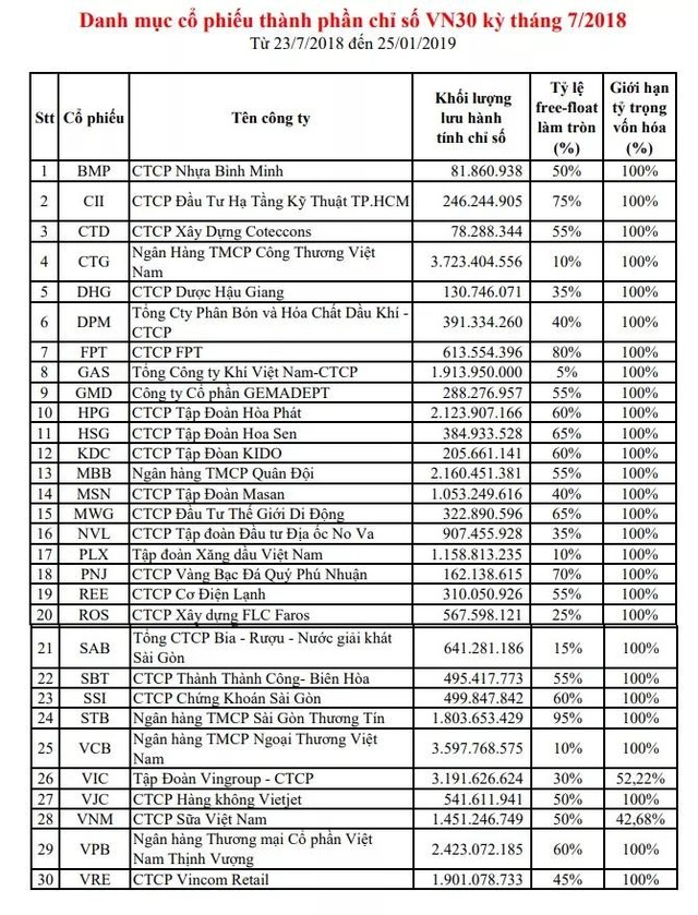 HOSE thêm VPB, PNJ, VRE vào rổ VN30, loại BID, BVH, và NT2 ảnh 1