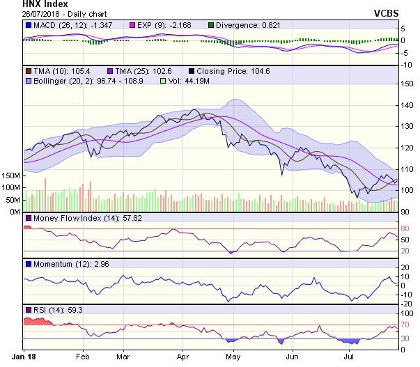 Góc nhìn kỹ thuật phiên 27/7: Dao động trong biên độ hẹp với các phiên tăng giảm xen kẽ ảnh 1