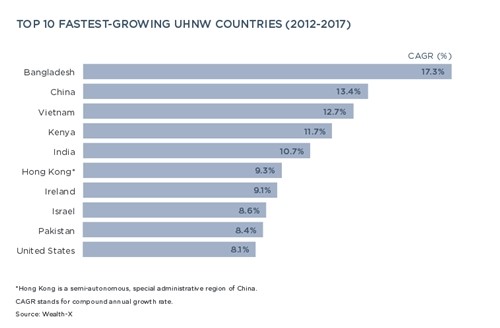 Giới siêu giàu Việt Nam tăng nhanh hàng đầu thế giới ảnh 1