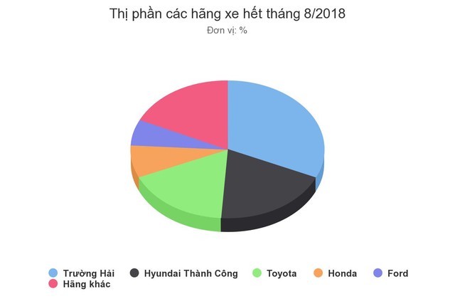 Cuộc chiến thị phần ôtô Việt Nam thời vắng xe nhập khẩu ảnh 1