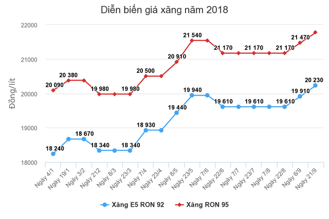 Giá xăng có thể tiếp tục tăng mạnh vào ngày mai ảnh 1