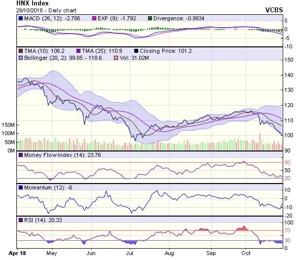 Góc nhìn kỹ thuật phiên 30/10: Kỳ vọng thị trường có nhịp hồi phục tại vùng hỗ trợ 884-885 điểm ảnh 1