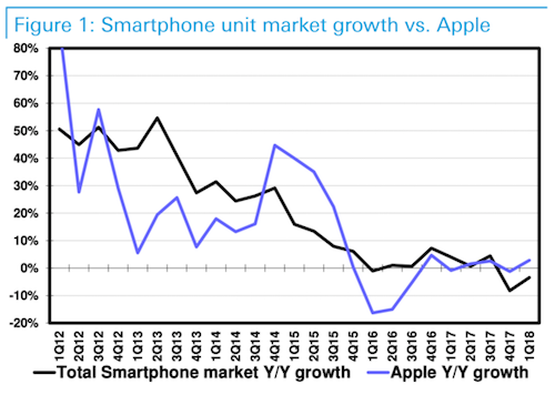 iPhone có thể đã qua thời kỳ đỉnh cao ảnh 2