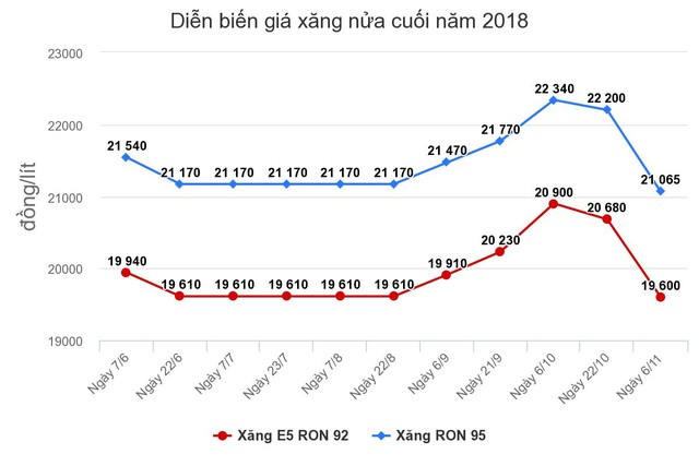 Xăng giảm hơn 1.000 đồng/lít từ 15h chiều nay (6/11) ảnh 1