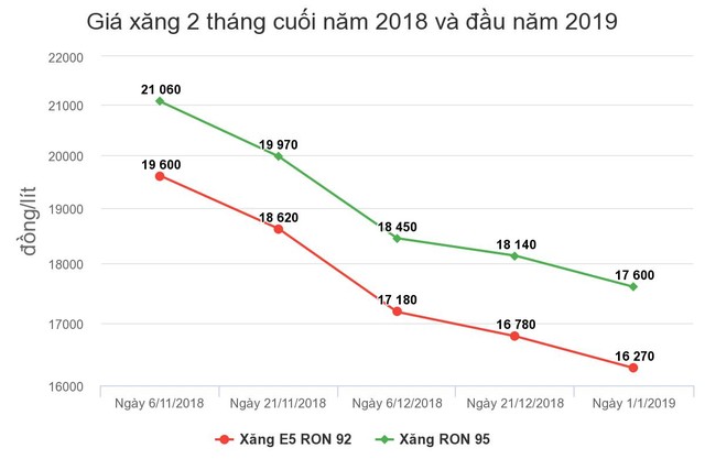 Giá xăng có thể tăng lại vào ngày mai ảnh 1
