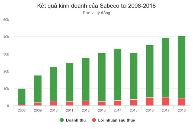 Sabeco đóng góp hơn 13.000 tỷ đồng doanh thu cho tỷ phú Thái Lan ảnh 1