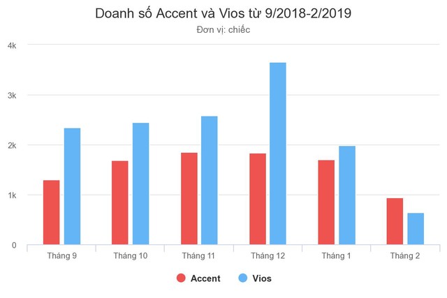 Vios lần đầu mất ngôi vua phân khúc tại Việt Nam ảnh 1