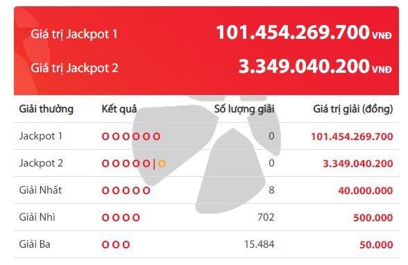 Sau 512 ngày, jackpot 1 của xổ số Power 6/55 lần đầu vượt mốc 100 tỷ ảnh 1