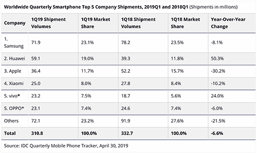 Doanh số iPhone giảm 30%, Apple bị Huawei vượt xa ảnh 1