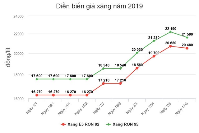 Giá xăng giảm từ 15h chiều nay (17/5) ảnh 1