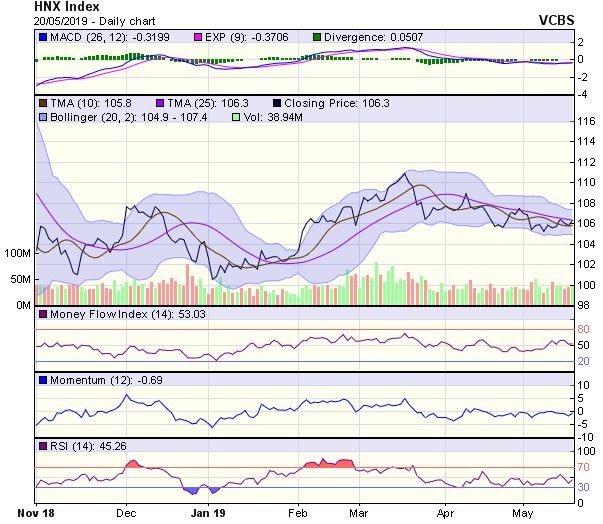Góc nhìn kỹ thuật phiên 21/5: Hướng đến thử thách quanh vùng 1.000 điểm ảnh 2
