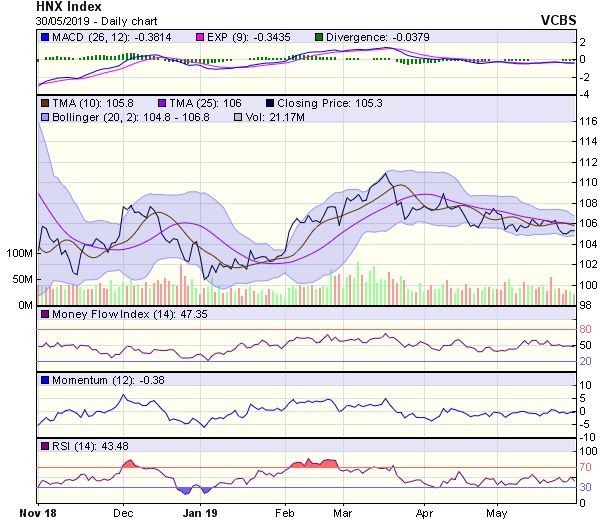 Góc nhìn kỹ thuật phiên 31/5: Đi ngang không rõ xu hướng ảnh 2