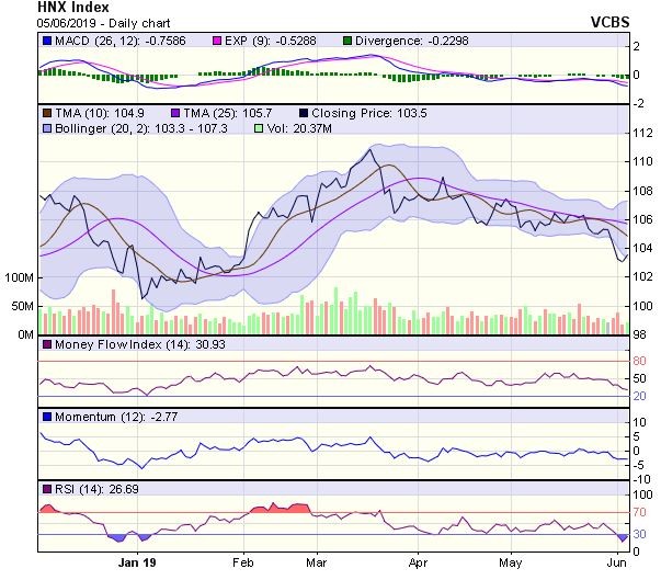 Góc nhìn kỹ thuật phiên 6/6: Khả năng thị trường sẽ tiếp tục hổi phục ảnh 2