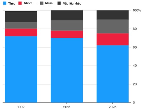 Ôtô ngày càng nhẹ - mối đe dọa của các hãng thép ảnh 1