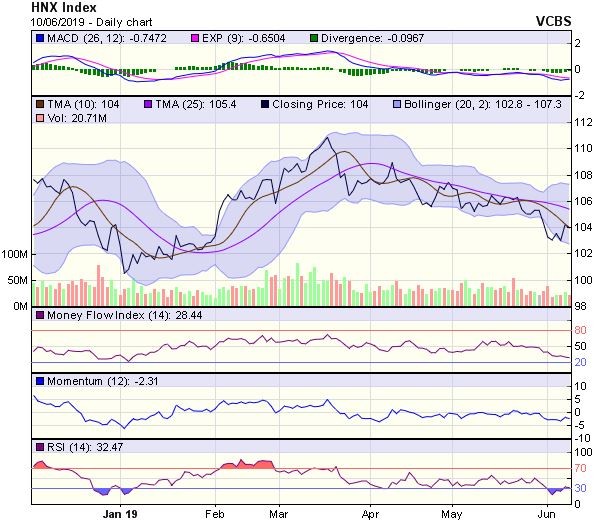 Góc nhìn kỹ thuật phiên 11/6: VN-Index còn dư địa để tăng điểm ảnh 2