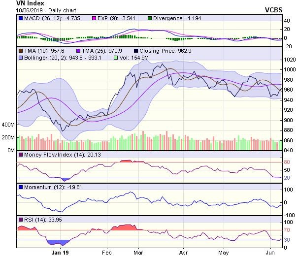 Góc nhìn kỹ thuật phiên 11/6: VN-Index còn dư địa để tăng điểm ảnh 1