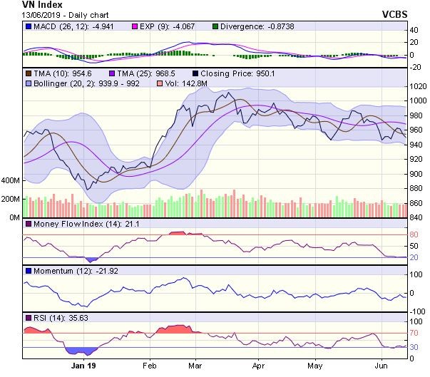 Góc nhìn kỹ thuật phiên 14/6: Thị trường có thể đã chuyển sang trạng thái tích lũy ảnh 1