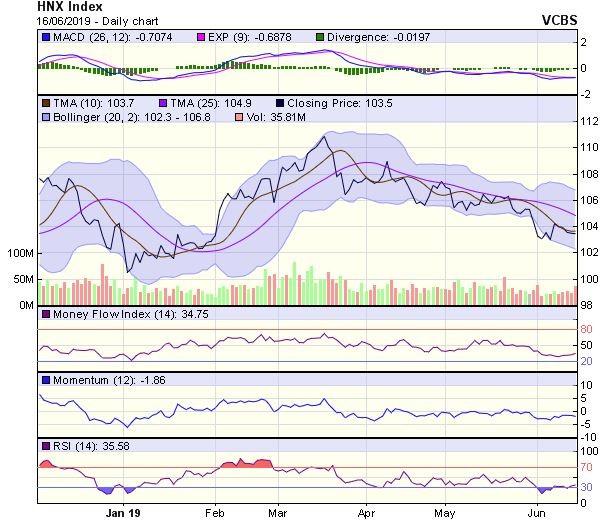 Góc nhìn kỹ thuật phiên 17/6: Thị trường sẽ chứng kiến vài phiên tăng điểm ảnh 2