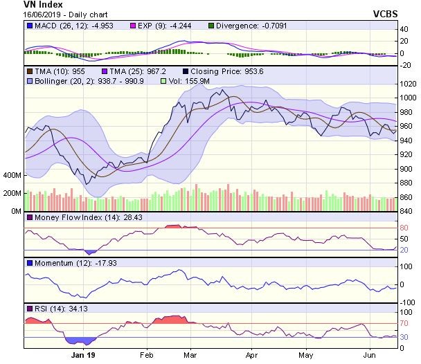Góc nhìn kỹ thuật phiên 17/6: Thị trường sẽ chứng kiến vài phiên tăng điểm ảnh 1