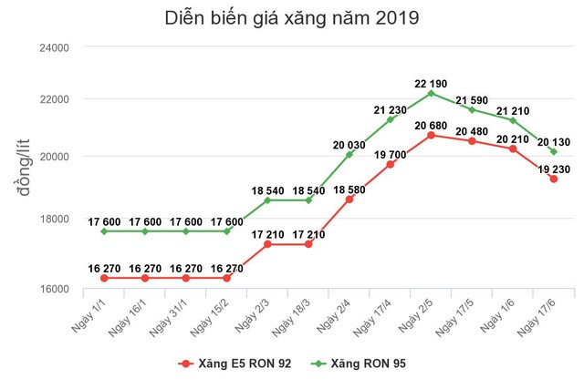 Giá xăng tiếp tục giảm 1.000 đồng/lít ảnh 1