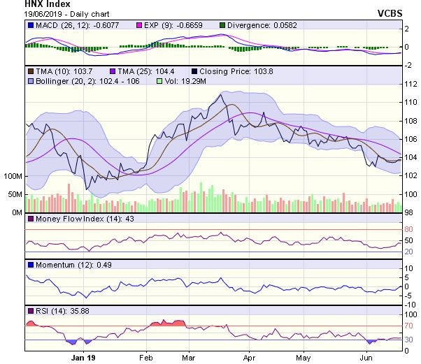 Góc nhìn kỹ thuật phiên 20/6: Duy trì đà hồi phục trong một vài phiên tới ảnh 2