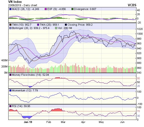 Góc nhìn kỹ thuật phiên 24/6: Có tín hiệu tích lũy của dòng tiền ảnh 1