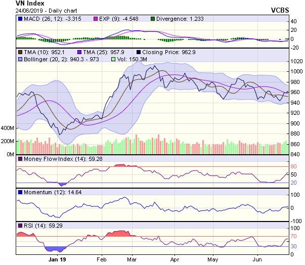 Góc nhìn kỹ thuật phiên 25/6: Thị trường có khả năng chịu áp lực điều chỉnh, rung lắc ảnh 1
