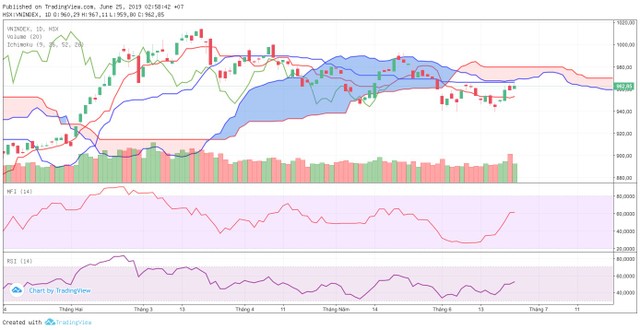 TA focus (phiên 25/6):  Những mã có dự báo kết quả kinh doanh tốt sẽ rục rịch chạy ảnh 2