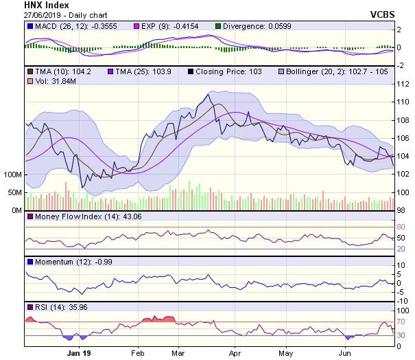 Góc nhìn kỹ thuật phiên 28/6: Cảnh báo khả năng thị trường sẽ tiếp tục giảm ảnh 2