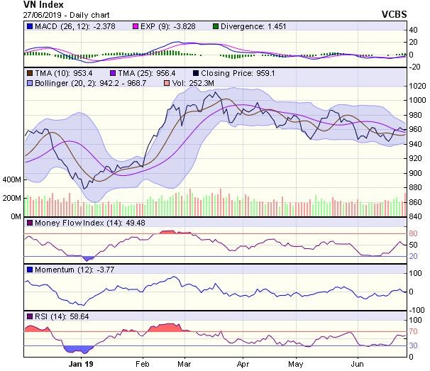 Góc nhìn kỹ thuật phiên 28/6: Cảnh báo khả năng thị trường sẽ tiếp tục giảm ảnh 1