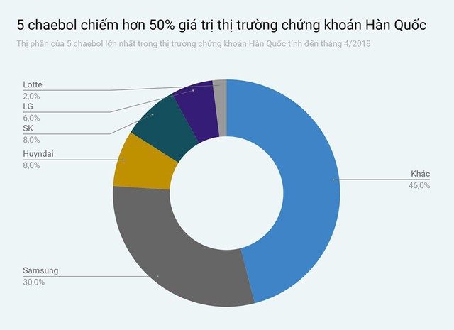 Gần 50% nền kinh tế Hàn Quốc nằm trong tay các chaebol ảnh 1