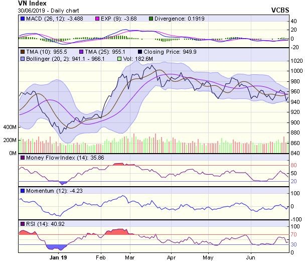 Góc nhìn kỹ thuật phiên 1/7: Hướng đến thử thách vùng kháng cự 955-960 điểm ảnh 1