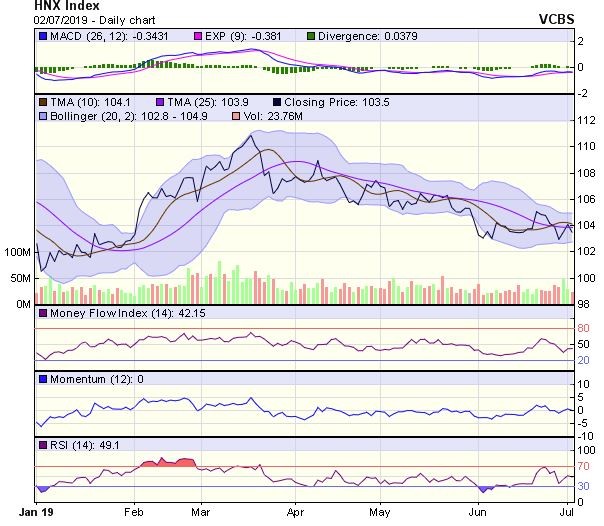 Góc nhìn kỹ thuật phiên 3/7: VN-Index được dự báo có thể sẽ tăng điểm ảnh 2