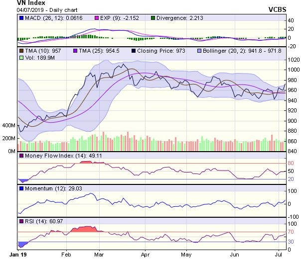 Góc nhìn kỹ thuật phiên 5/7: Tiếp tục duy trì đà tăng điểm ảnh 1