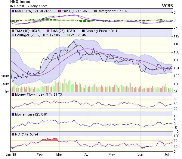 Góc nhìn kỹ thuật phiên 8/7: Cảnh báo có thể sẽ có những pha điều chỉnh ảnh 2