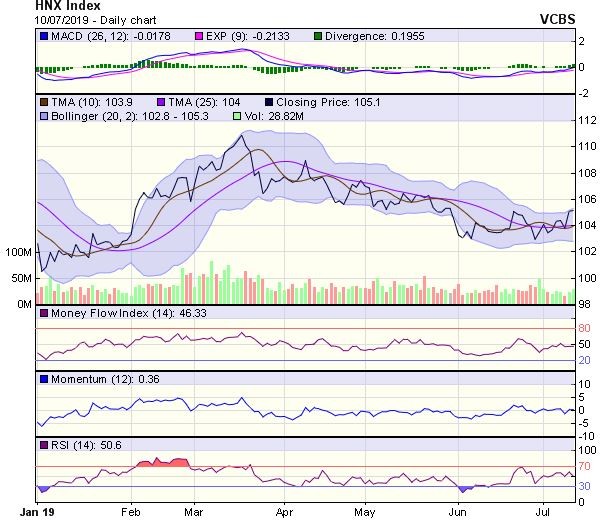 Góc nhìn kỹ thuật phiên 11/7: Tiềm ẩn rủi ro giảm điểm ảnh 2