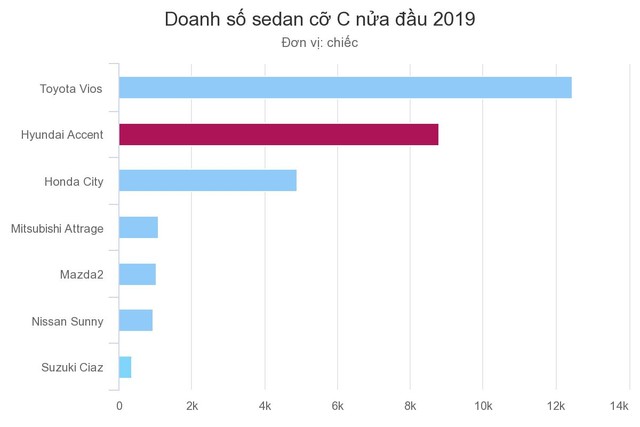 Những mẫu ôtô ‘tân binh’ bán chạy nửa đầu 2019 ảnh 8