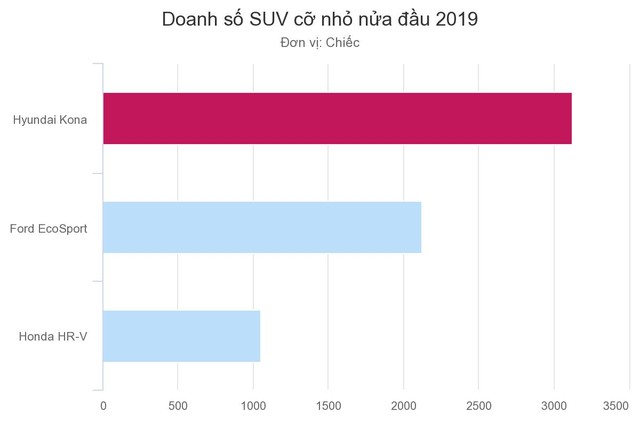Những mẫu ôtô ‘tân binh’ bán chạy nửa đầu 2019 ảnh 4