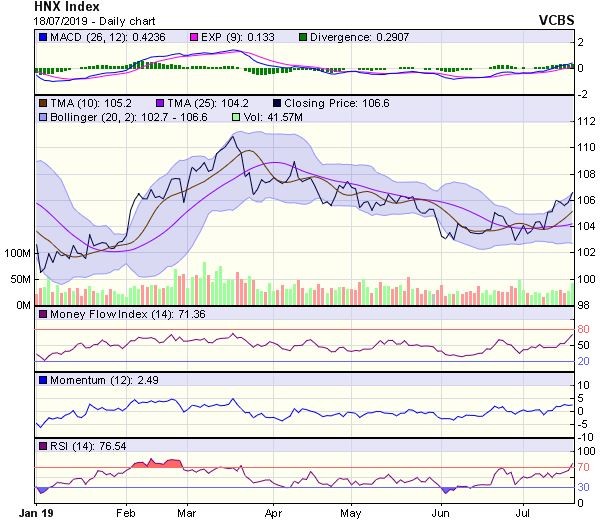 Góc nhìn kỹ thuật phiên 19/7: Sideway up hướng về vùng 990-992 điểm ảnh 2