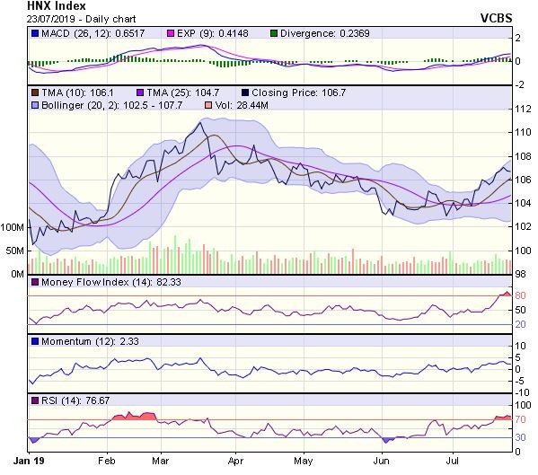 Góc nhìn kỹ thuật phiên 24/7: VN-Index có thể không còn nhiều dư địa để tăng điểm ảnh 2