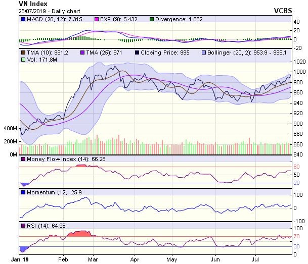 Góc nhìn kỹ thuật phiên 26/7: Có cơ hội tiến lên thử thách ngưỡng 1.000 điểm ảnh 1