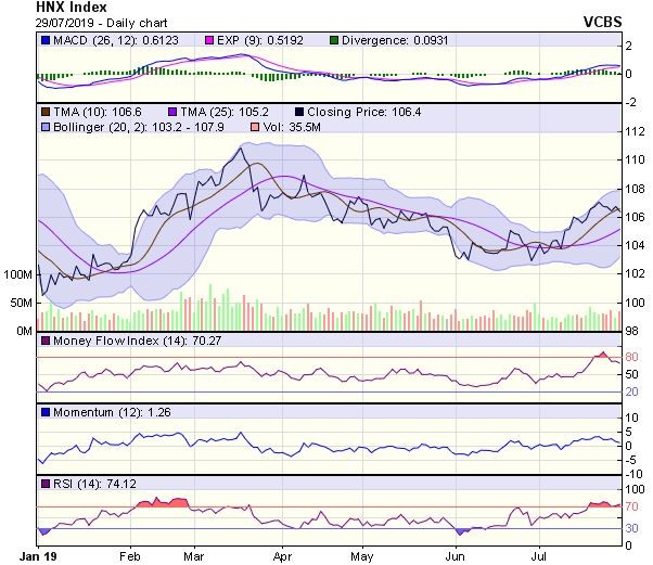 Góc nhìn kỹ thuật phiên 30/7: Dư địa tăng điểm sẽ còn tiếp diễn trong ngắn hạn ảnh 2