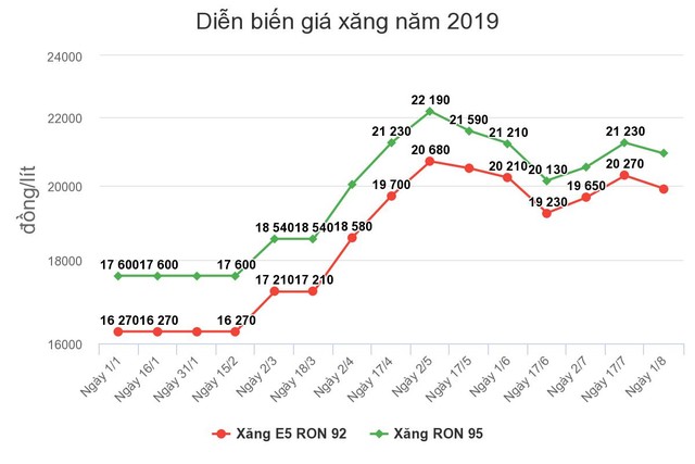 Giá xăng giảm hơn 300 đồng/lít từ chiều nay (1/8) ảnh 1