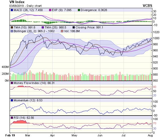 Góc nhìn kỹ thuật phiên 5/8: Chỉ số có khả năng sideway trong tuần ảnh 1