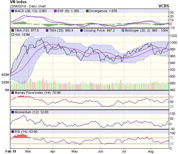 Góc nhìn kỹ thuật phiên 23/8: Có thể thị trường sẽ chịu áp lực điều chỉnh ảnh 1