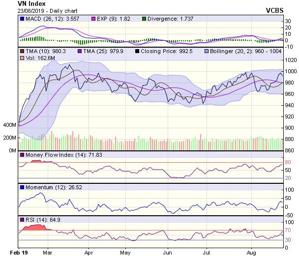Góc nhìn kỹ thuật phiên 26/8: Sideway giữa MA20 và dải trên BB trên ảnh 1