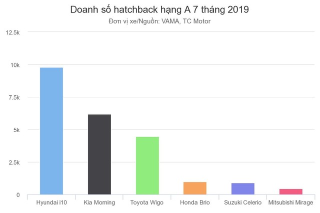 Toyota Wigo bám đuổi doanh số Kia Morning, Hyundai i10 ảnh 1