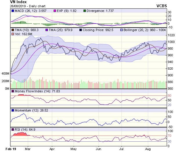 Góc nhìn kỹ thuật phiên 27/8: Nhiều khả năng thị trường vẫn sẽ chịu áp lực giảm điểm ảnh 1