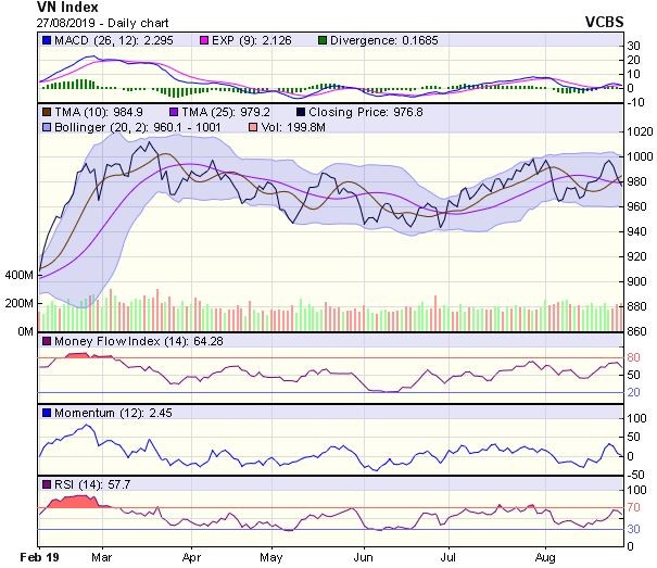 Góc nhìn kỹ thuật phiên 28/8: Khả năng có phiên hồi phục, nhưng chỉ là hồi kỹ thuật ảnh 1